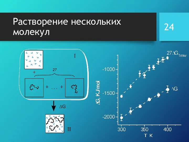 Растворение нескольких молекул