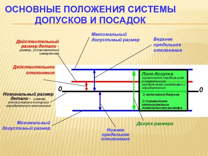 ОСНОВНЫЕ ПОЛОЖЕНИЯ СИСТЕМЫ ДОПУСКОВ И ПОСАДОК Номинальный размер детали - размер, относительно