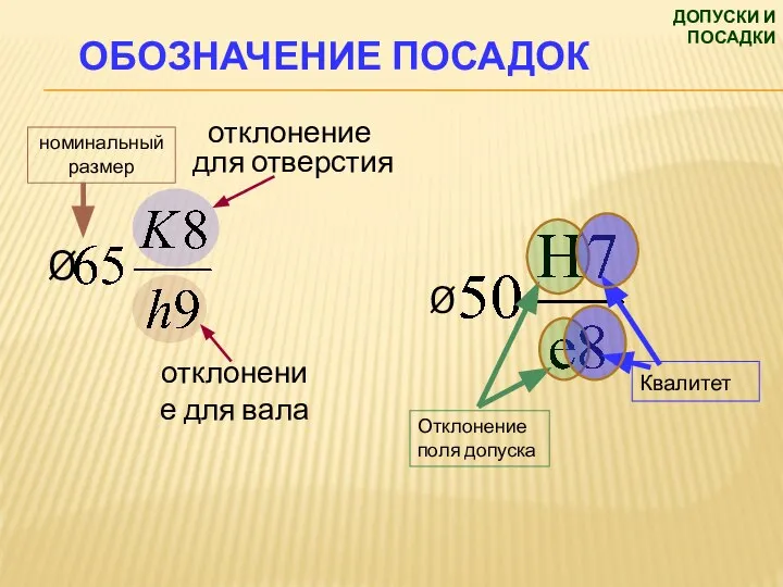 ДОПУСКИ И ПОСАДКИ ОБОЗНАЧЕНИЕ ПОСАДОК Квалитет номинальный размер Отклонение поля допуска