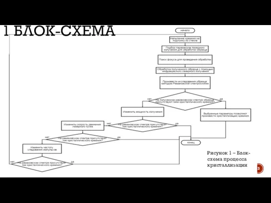 1 БЛОК-СХЕМА Рисунок 1 – Блок-схема процесса кристаллизации