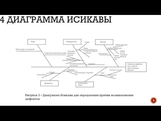 4 ДИАГРАММА ИСИКАВЫ Рисунок 3 – Диаграмма Исикавы для определения причин возникновения дефектов