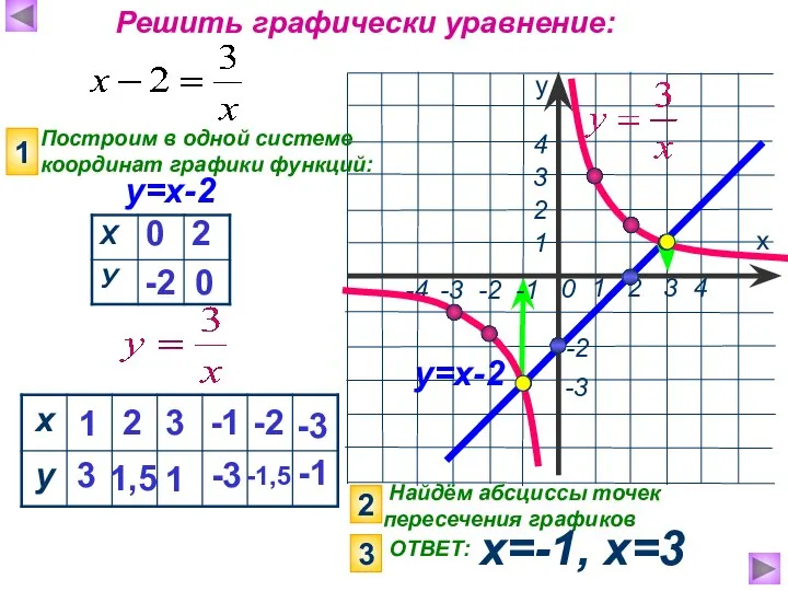 Найдём абсциссы точек пересечения графиков х=-1, х=3 х у 1 2 3