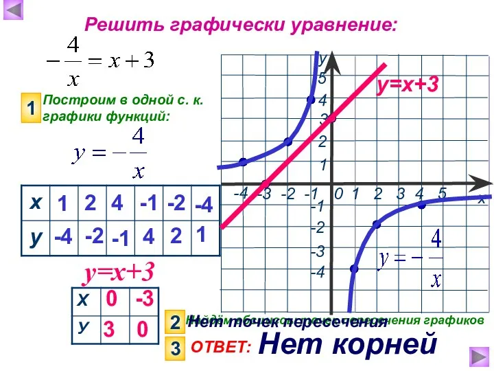 Решить графически уравнение: Построим в одной с. к. графики функций: 1 у=х+3