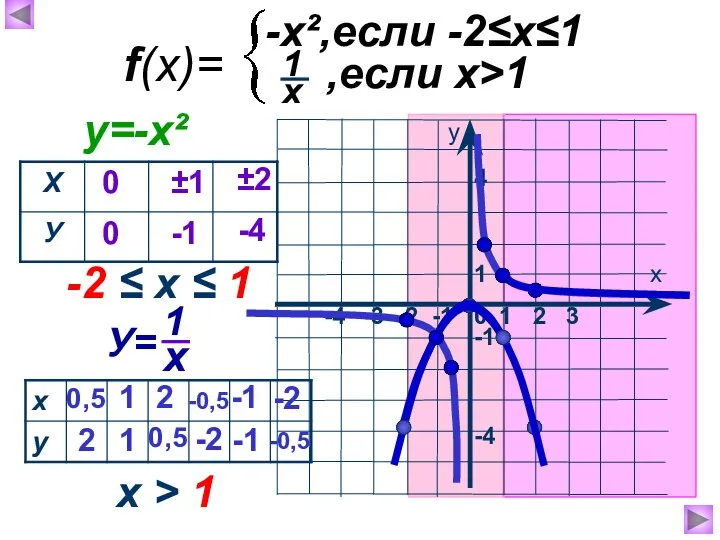 1 х у 0 -3 -2 -1 -4 -1 -4 1 2