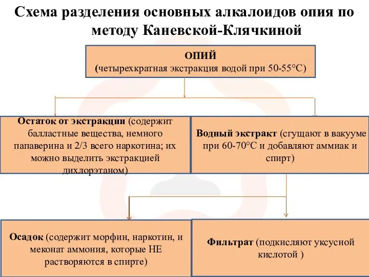 Схема разделения основных алкалоидов опия по методу Каневской-Клячкиной ОПИЙ (четырехкратная экстракция водой