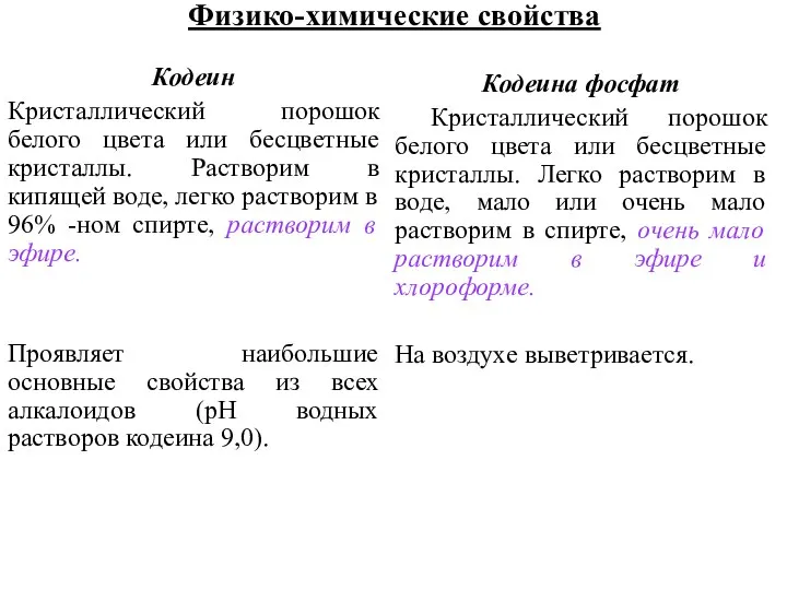 Физико-химические свойства Кодеин Кристаллический порошок белого цвета или бесцветные кристаллы. Растворим в