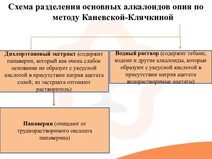 Схема разделения основных алкалоидов опия по методу Каневской-Клячкиной Дихлорэтановый экстракт (содержит папаверин,