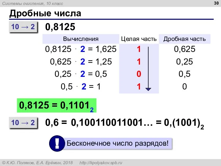 Дробные числа 10 → 2 0,8125 0,8125 = 0,11012 10 → 2