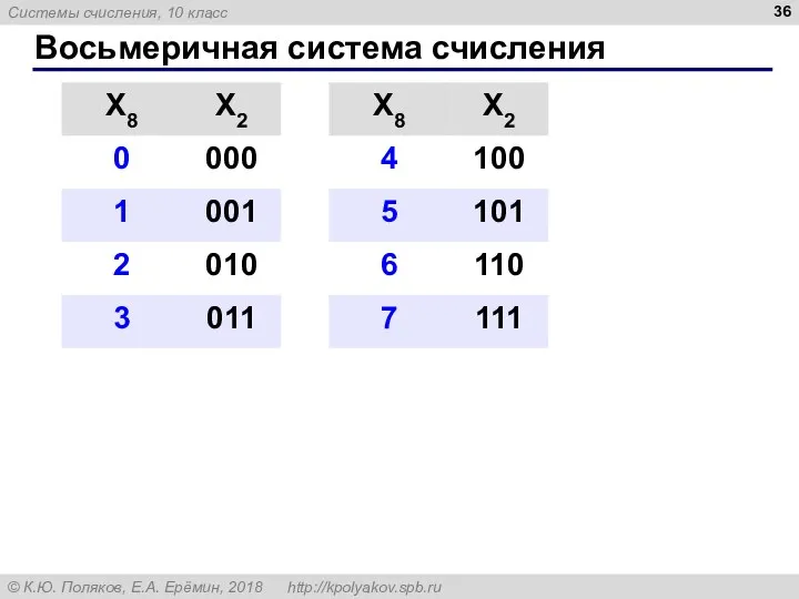 Восьмеричная система счисления