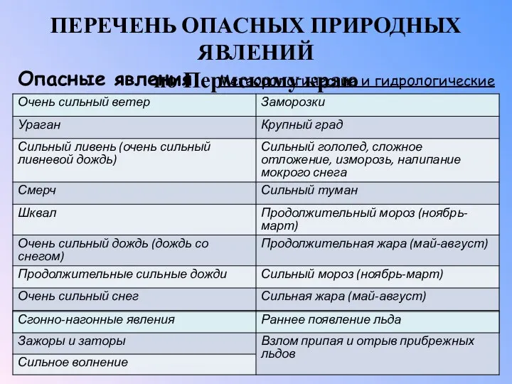 ПЕРЕЧЕНЬ ОПАСНЫХ ПРИРОДНЫХ ЯВЛЕНИЙ по Пермскому краю Опасные явления Метеорологические и гидрологические