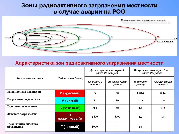 Зоны радиоактивного загрязнения местности в случае аварии на РОО Характеристика зон радиоактивного загрязнения местности