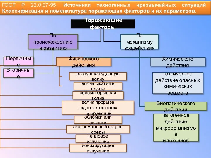 По механизму воздействия По происхождению и развитию Первичные Вторичные