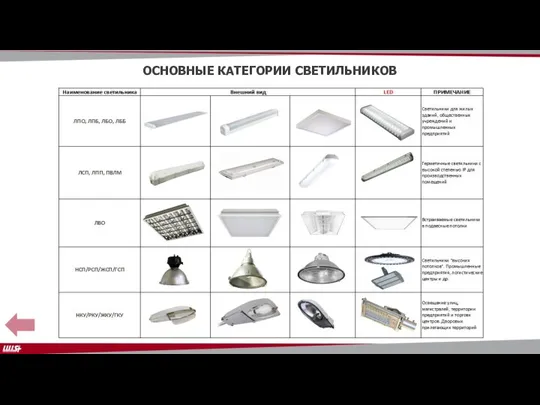 ОСНОВНЫЕ КАТЕГОРИИ СВЕТИЛЬНИКОВ