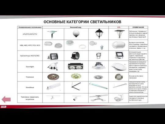 ОСНОВНЫЕ КАТЕГОРИИ СВЕТИЛЬНИКОВ