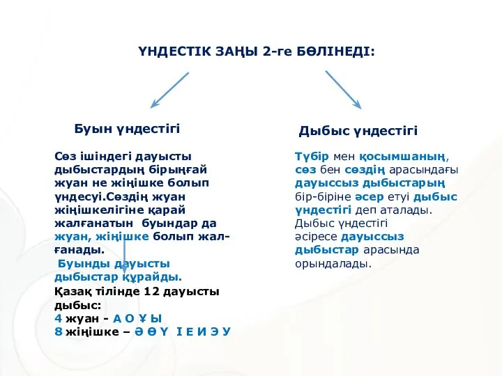 ҮНДЕСТІК ЗАҢЫ 2-ге БӨЛІНЕДІ: Буын үндестігі Дыбыс үндестігі Түбір мен қосымшаның, сөз