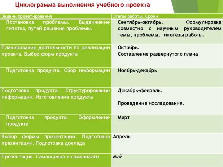 Циклограмма выполнения учебного проекта