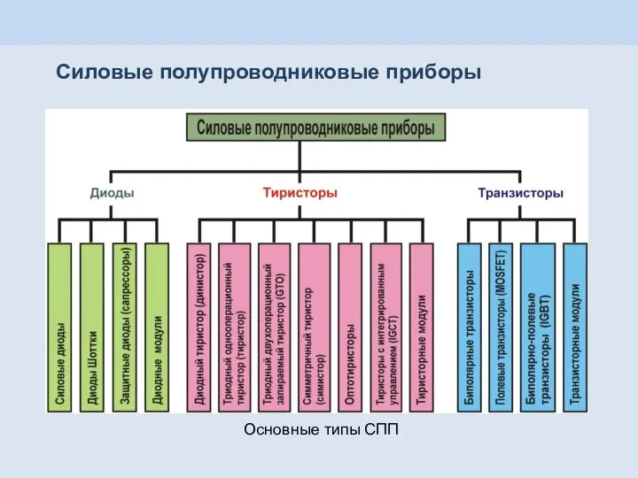 Основные типы СПП Силовые полупроводниковые приборы