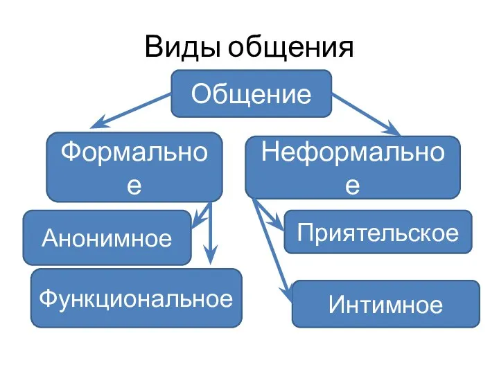 Виды общения Общение Формальное Неформальное Анонимное Функциональное Приятельское Интимное