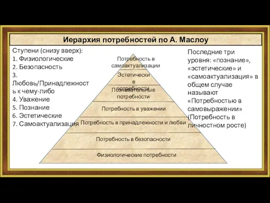 Иерархия потребностей по А. Маслоу Физиологические потребности Потребность в уважении Потребность в