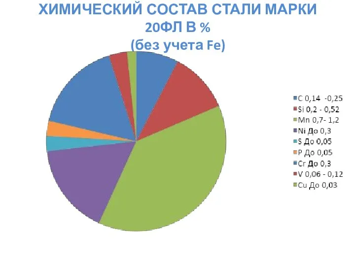 ХИМИЧЕСКИЙ СОСТАВ СТАЛИ МАРКИ 20ФЛ В % (без учета Fe)