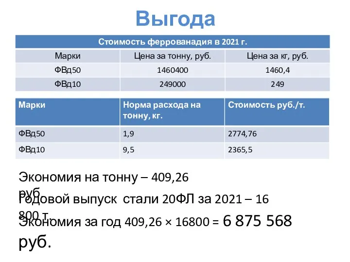 Выгода Экономия на тонну – 409,26 руб. Годовой выпуск стали 20ФЛ за