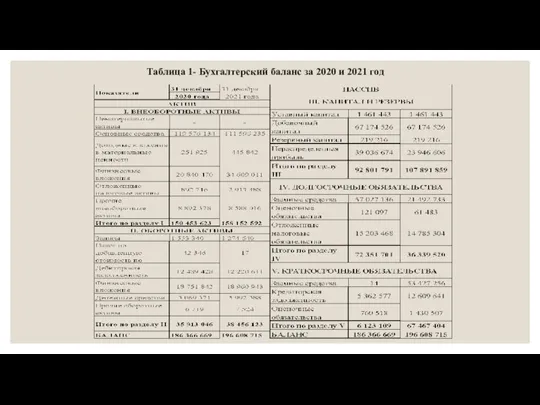 Таблица 1- Бухгалтерский баланс за 2020 и 2021 год