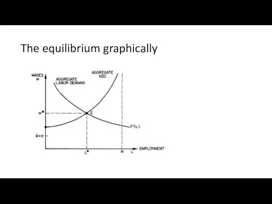 The equilibrium graphically