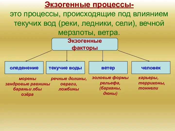 Экзогенные процессы- это процессы, происходящие под влиянием текучих вод (реки, ледники, сели),