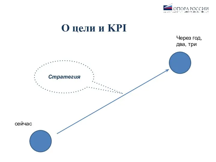 О цели и KPI сейчас Через год, два, три Стратегия