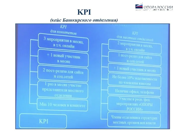 KPI (кейс Башкирского отделения)