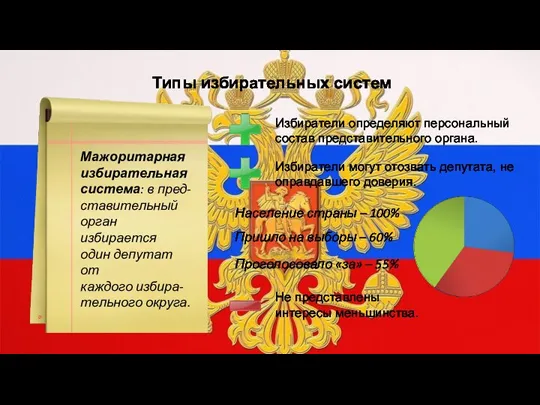 Типы избирательных систем Мажоритарная избирательная система: в пред- ставительный орган избирается один