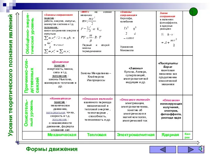 «Законы сохранения» понятия : работа, энергия, импульс, замкнутая система и т.д. положения