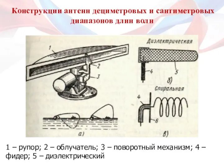 Конструкции антенн дециметровых и сантиметровых диапазонов длин волн 1 – рупор; 2