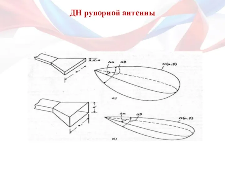 ДН рупорной антенны