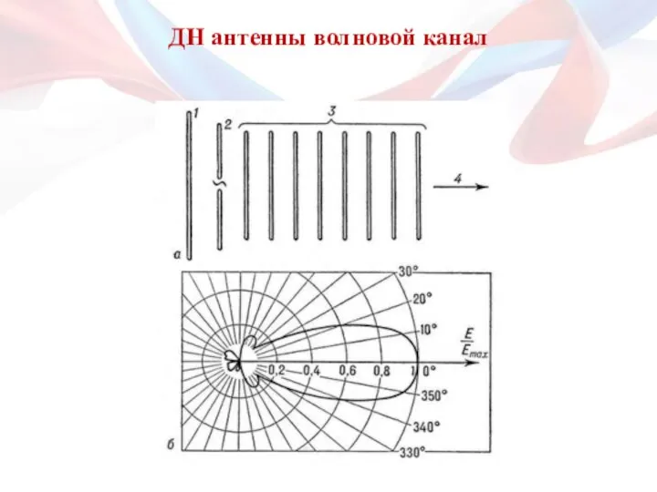 ДН антенны волновой канал