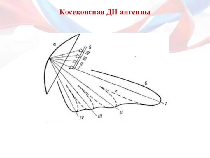 Косеконсная ДН антенны