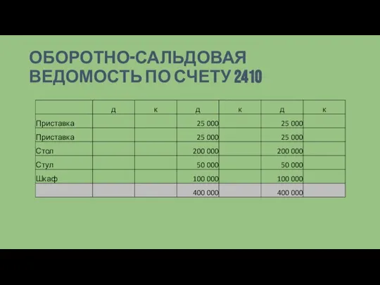 ОБОРОТНО-САЛЬДОВАЯ ВЕДОМОСТЬ ПО СЧЕТУ 2410