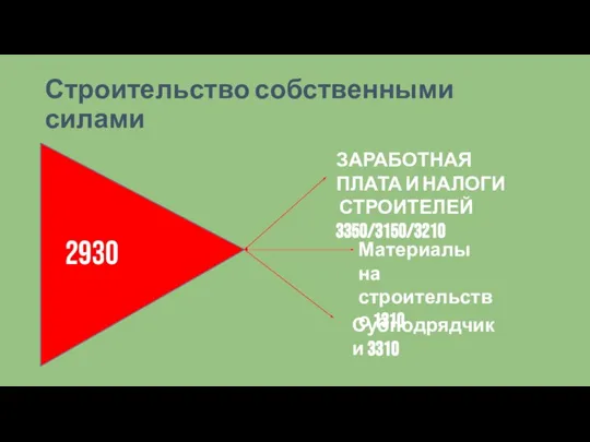 Строительство собственными силами . 2930 ЗАРАБОТНАЯ ПЛАТА И НАЛОГИ СТРОИТЕЛЕЙ 3350/3150/3210 Материалы