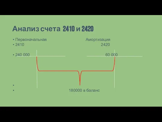 Анализ счета 2410 и 2420 Первоначальная Амортизация 2410 2420 240 000 60 000 180000 в баланс