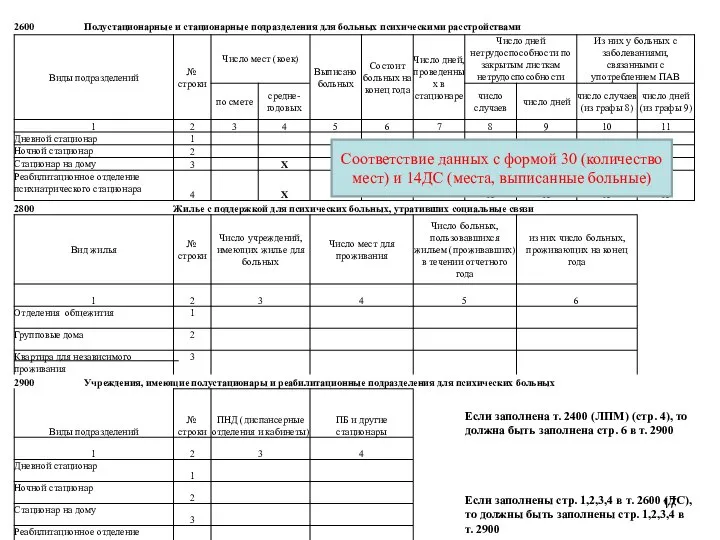 Соответствие данных с формой 30 (количество мест) и 14ДС (места, выписанные больные)