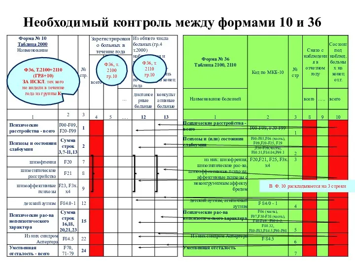 Необходимый контроль между формами 10 и 36 Ф36, Т.2100+2110 (ГР.8+10) ЗА ИСКЛ.