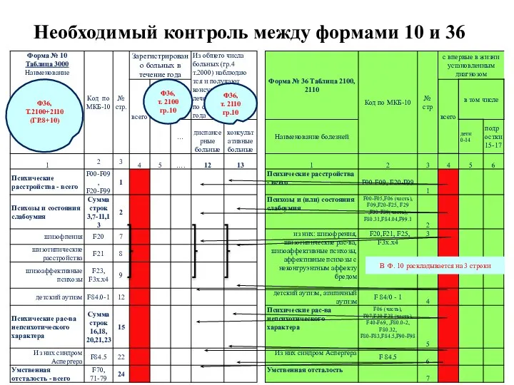 Необходимый контроль между формами 10 и 36 Ф36, Т.2100+2110 (ГР.8+10) Ф36, т.