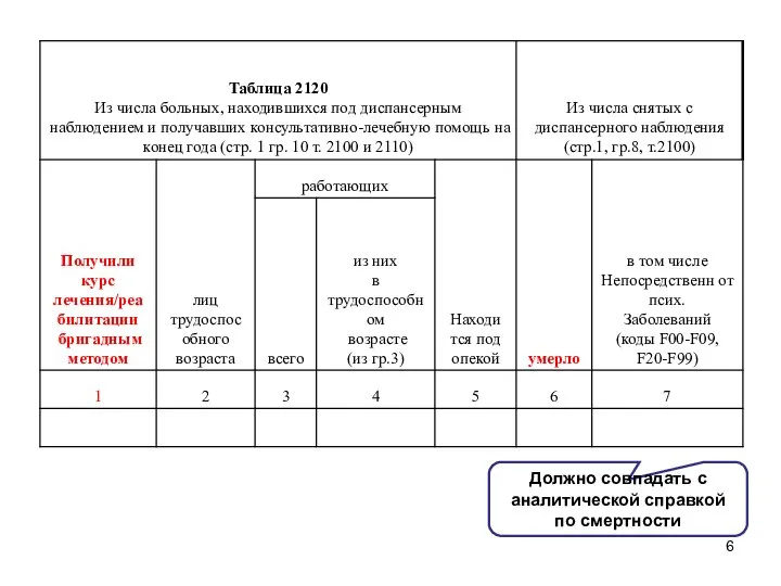 Должно совпадать с аналитической справкой по смертности