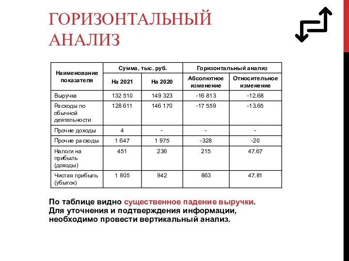 ГОРИЗОНТАЛЬНЫЙ АНАЛИЗ По таблице видно существенное падение выручки. Для уточнения и подтверждения