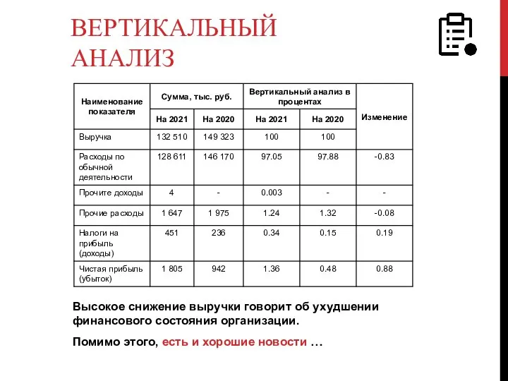 Высокое снижение выручки говорит об ухудшении финансового состояния организации. Помимо этого, есть