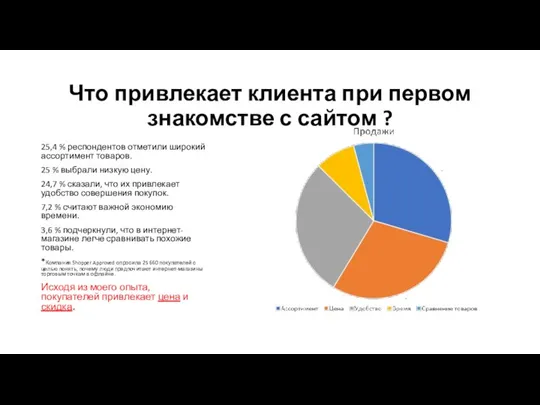 Что привлекает клиента при первом знакомстве с сайтом ? 25,4 % респондентов