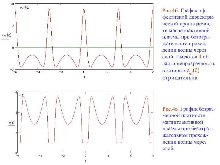 Рис.4б. График эф-фективной диэлектри-ческой проницаемос-ти магнитоактивной плазмы при безотра-жательном прохож-дении волны через