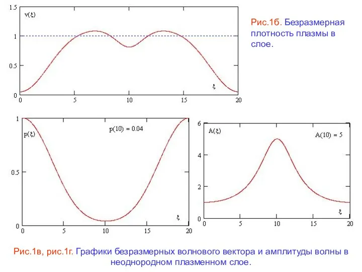 Рис.1в, рис.1г. Графики безразмерных волнового вектора и амплитуды волны в неоднородном плазменном