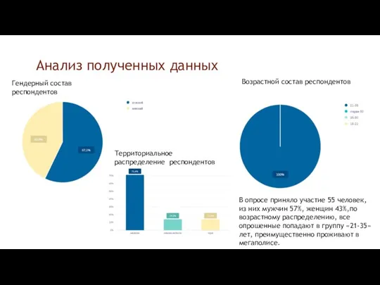 Анализ полученных данных Гендерный состав респондентов Возрастной состав респондентов Территориальное распределение респондентов