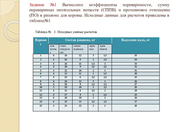 Задание №1 Вычислите коэффициенты переваримости, сумму переваримых питательных веществ (СППВ) и протеиновое